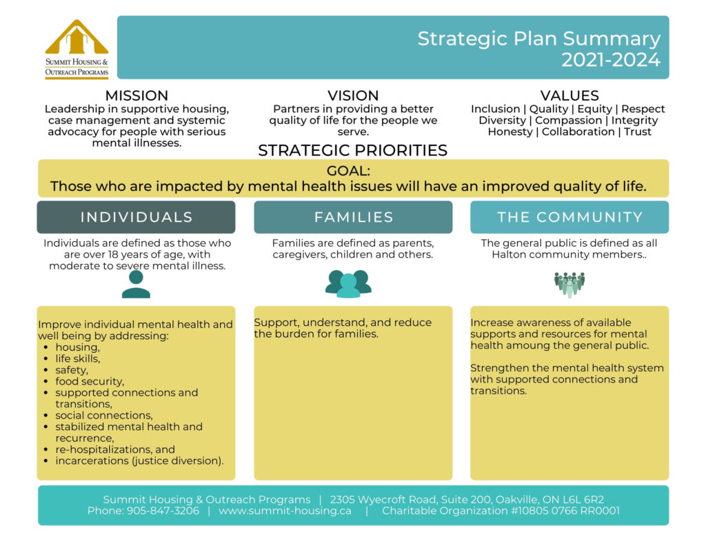 Strategic Plan – Summit Housing & Outreach Programs